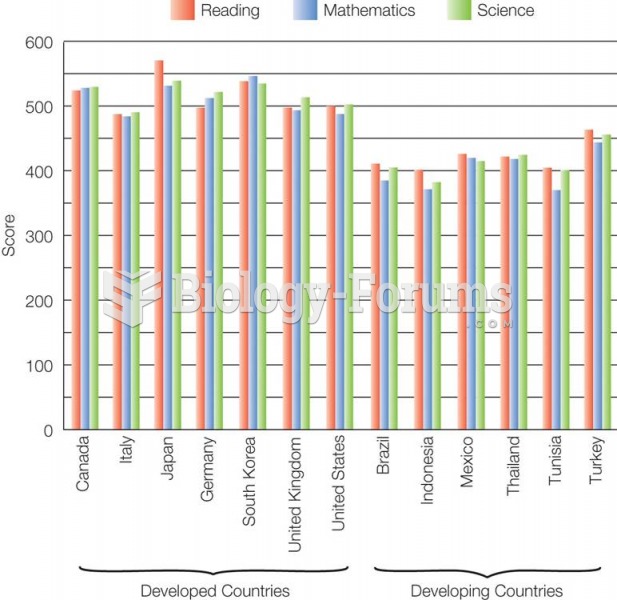 International Performance in Reading, Math, and Science, Eight Grade  