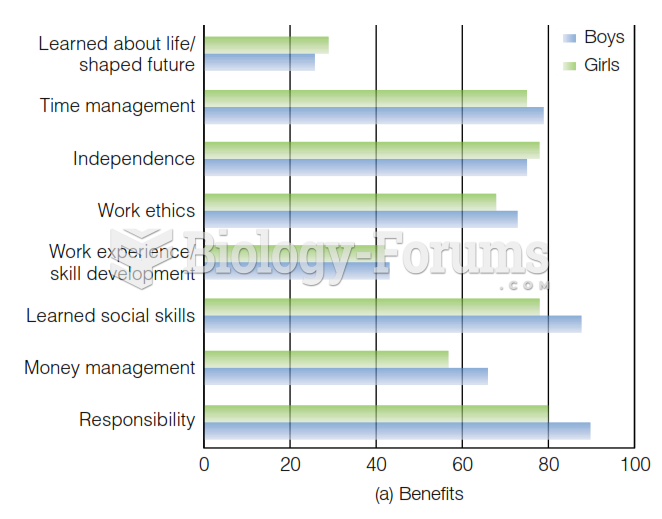 Percentages of adolescents indicating Benefits and Costs of employment.