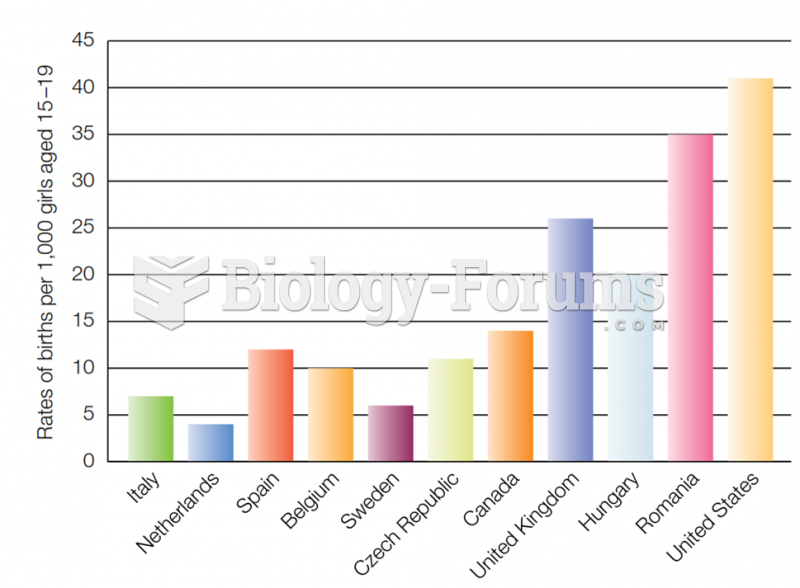 Teenage Pregnancy Rates in Developed Countries  