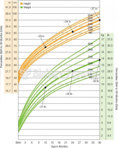 Growth Chart for American Girls From Birth Through Age 3  Growth slows from infancy to toddlerhood b