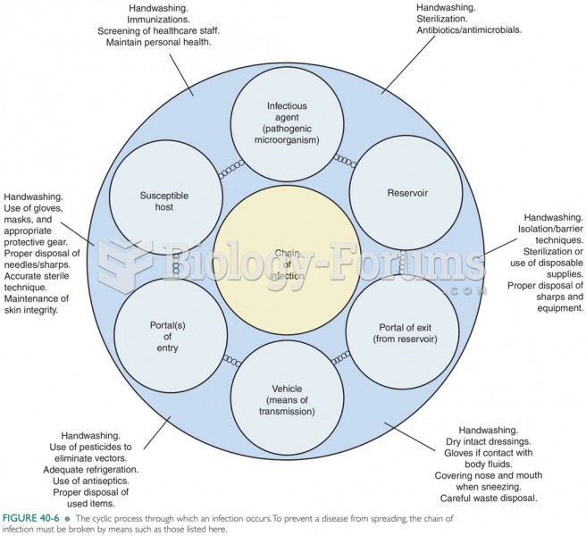 Chain of Infection