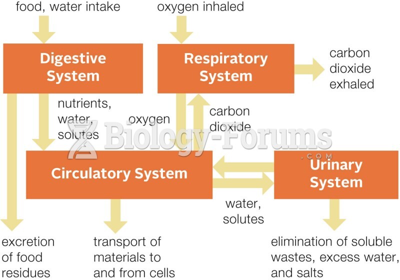 Organ System Interactions