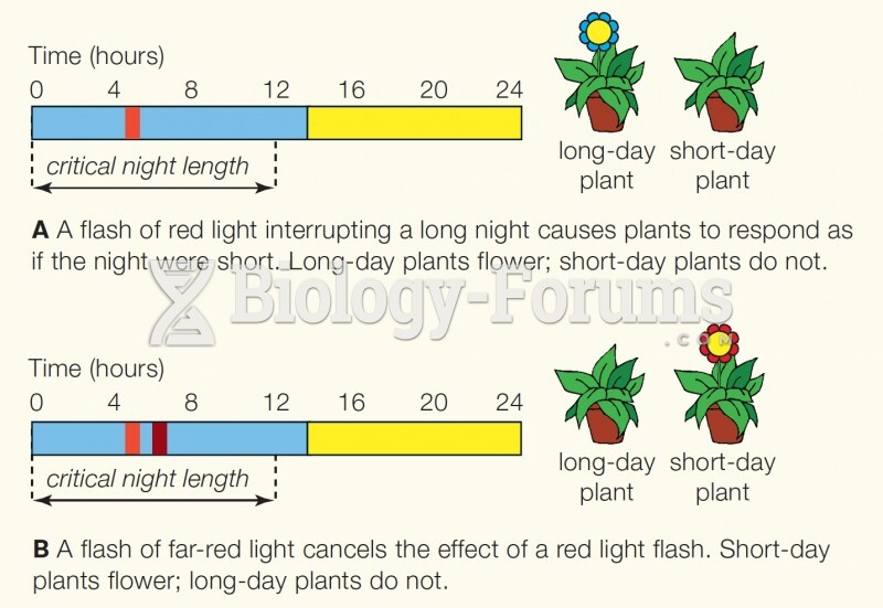 Experiments showing that long- or short-day plants flower in response to night length. Each horizont