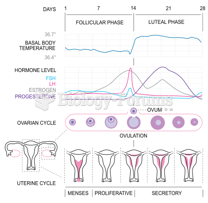 Menstrual cycle