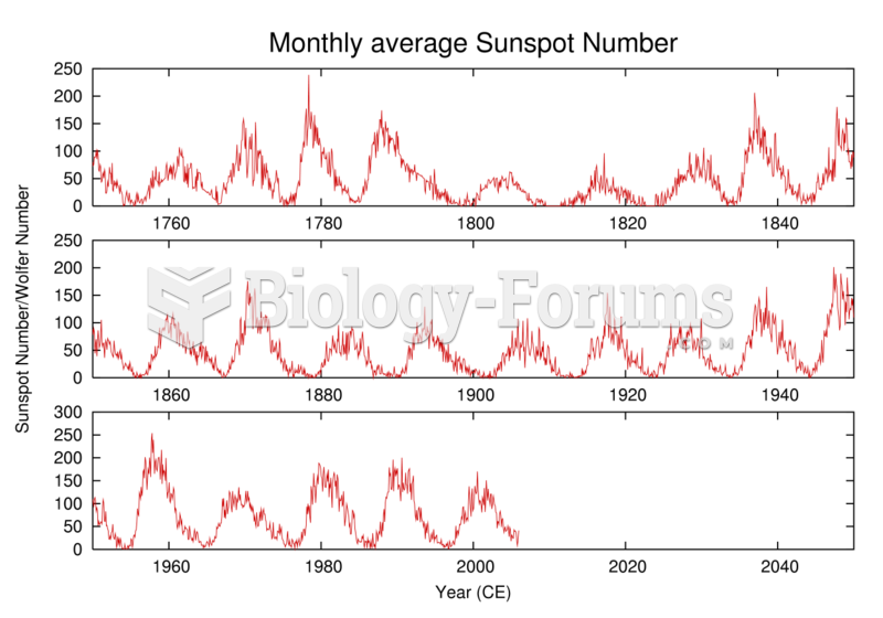 History of the number of observed sunspots during the last 250 years, which shows the ~11-year solar