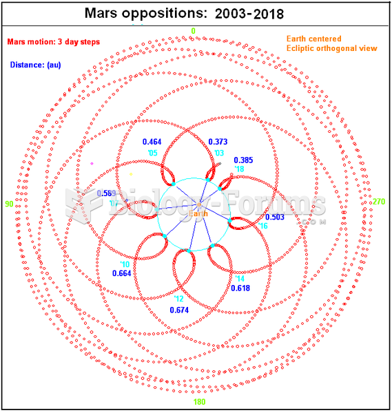 Mars oppositions from 2003-2018, viewed from above the ecliptic with the Earth centered