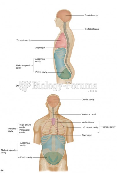 Major Body Cavities