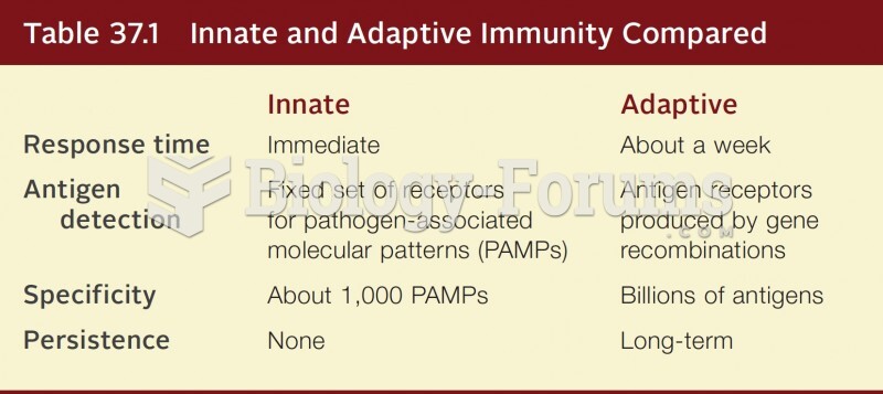Innate and Adaptive Immunity Compared