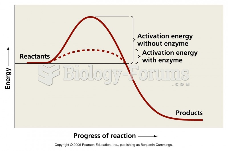 Activation energy graph