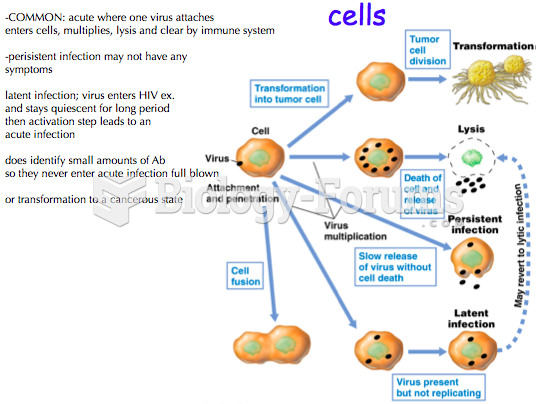 Types of infections and their Effects on host cells