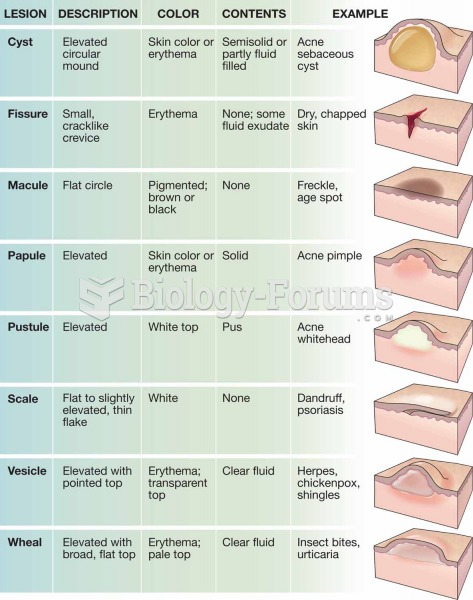 Types of skin lesions.  