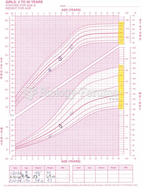 Pediatric growth chart.