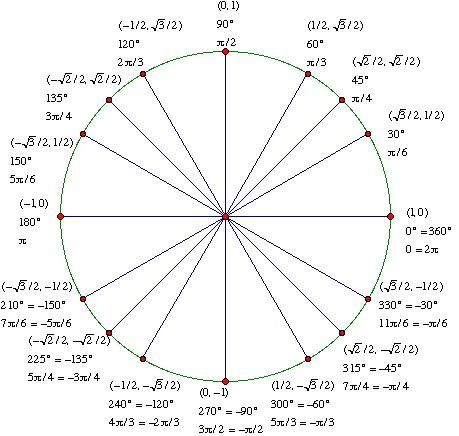 Trig Degrees/Radians unit circle