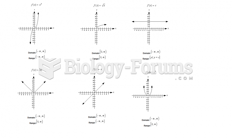 Basic graphs of functions