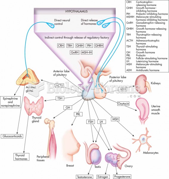 Pituitary hormones and their target cells, tissues, and/or organs.