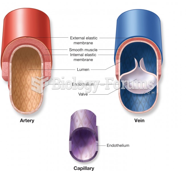 Comparative structure of arteries, capillaries, and veins. 