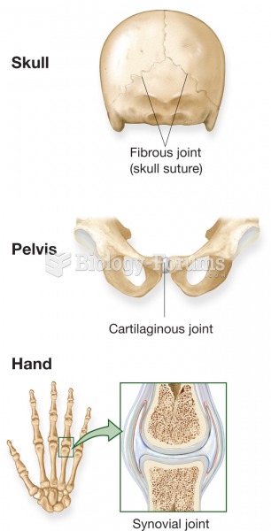 Examples of three types of joints found in the body. 