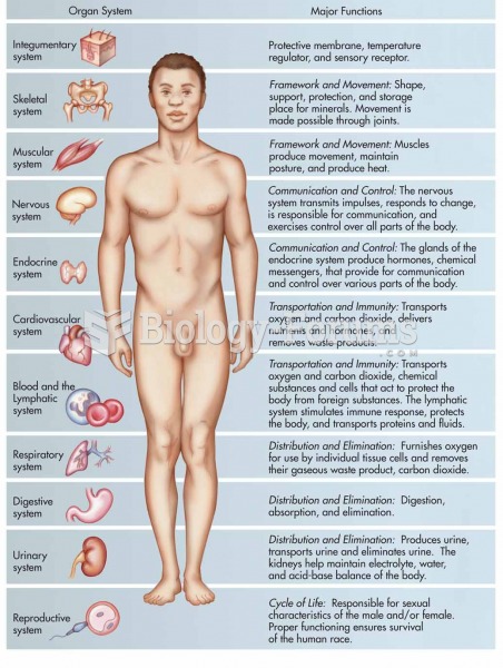 Organ systems of the body with major functions.