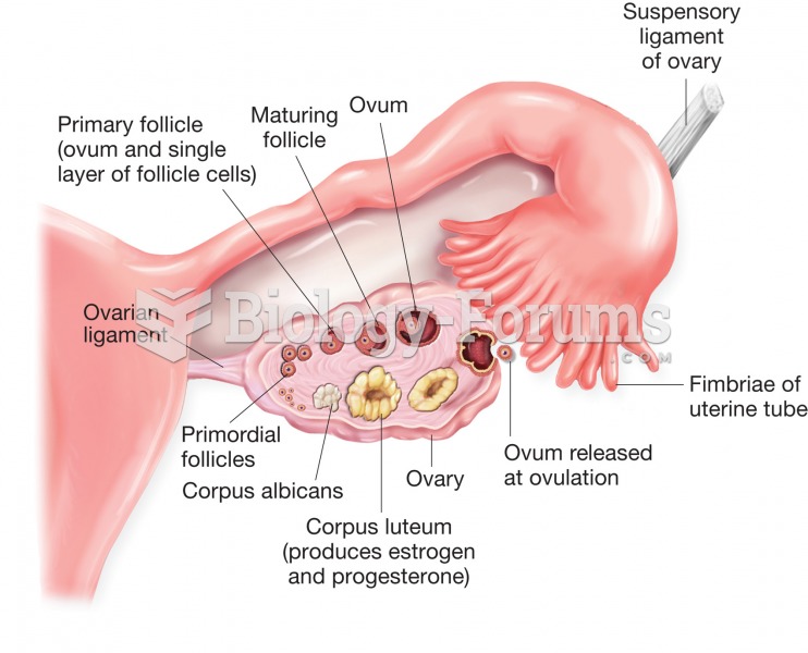 Structure of the ovary and uterine (fallopian) tube. Figure illustrates stages of ovum development a
