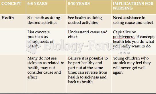 Concept of Health by Children