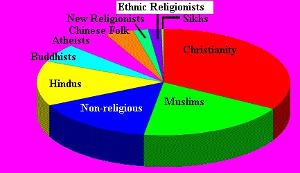 pie chart of the World's Religions