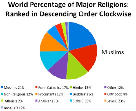 world percentage of religion