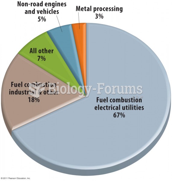 Sources of SO2 Pollution in the Atmosphere