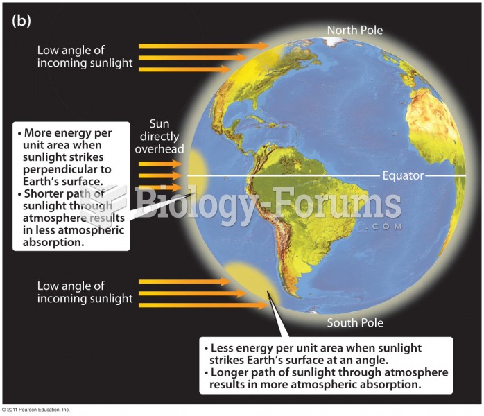 How Axis Tilt Affects the Intensity of Solar Radiation