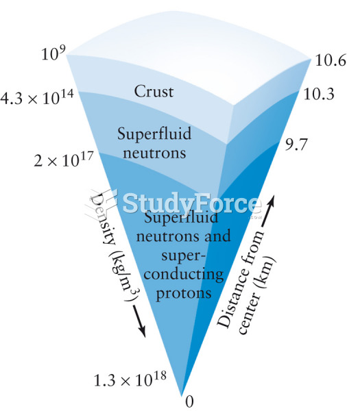 Model of a Neutron Star’s Interior