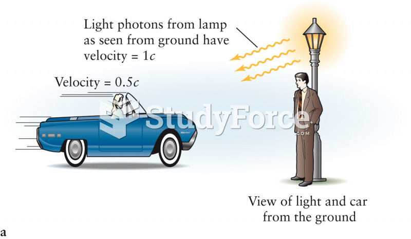 The Speed of Light Is Constant