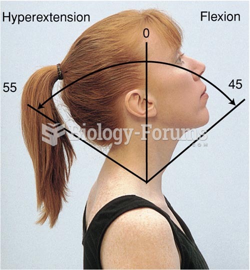 Range of Motion of the Cervical Spine, Flexion, Hyperextension