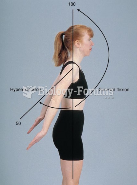 Range of Motion of the Shoulder Joint, Forward Flexion, Hyperextension