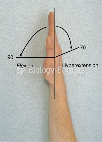 Range of Motion of the Wrist and Hand Joints, Hyperextension and Flexion of the Wrist