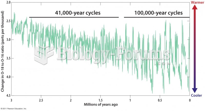 Shifts between Warm and Cold Periods during the Last 3 Million Years