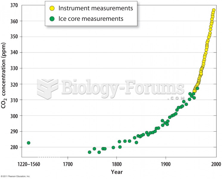 Atmospheric CO2 Concentrations Increased Very Rapidly during the Last 200 Years