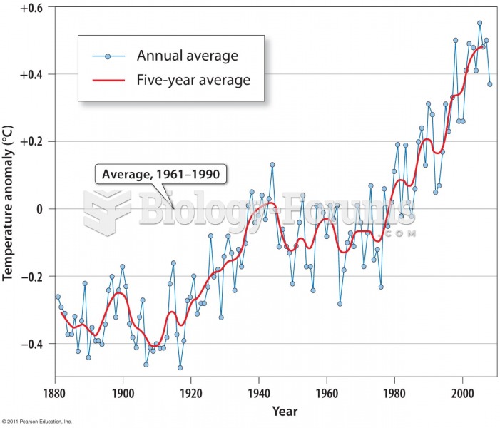 Average Global Temperature Rise over the Past Century