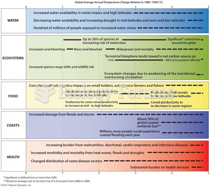 Examples of Impacts Associated with Different Amounts of Global Average Temperat