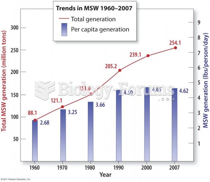 Municipal Solid Waste (MSW) Generation in the United States