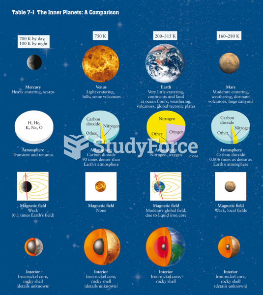 The Inner Planets:  A Comparison