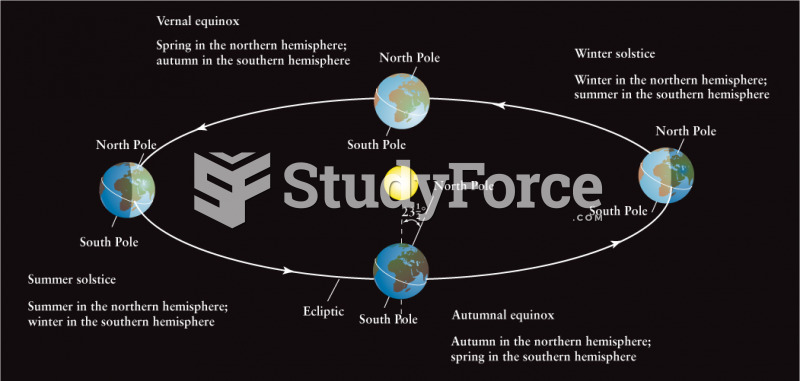 The Tilt of Earth’s Axis