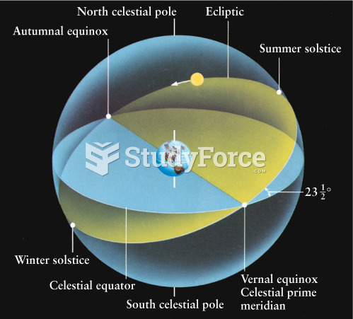 The Seasons Are Linked to Equinoxes and Solstices