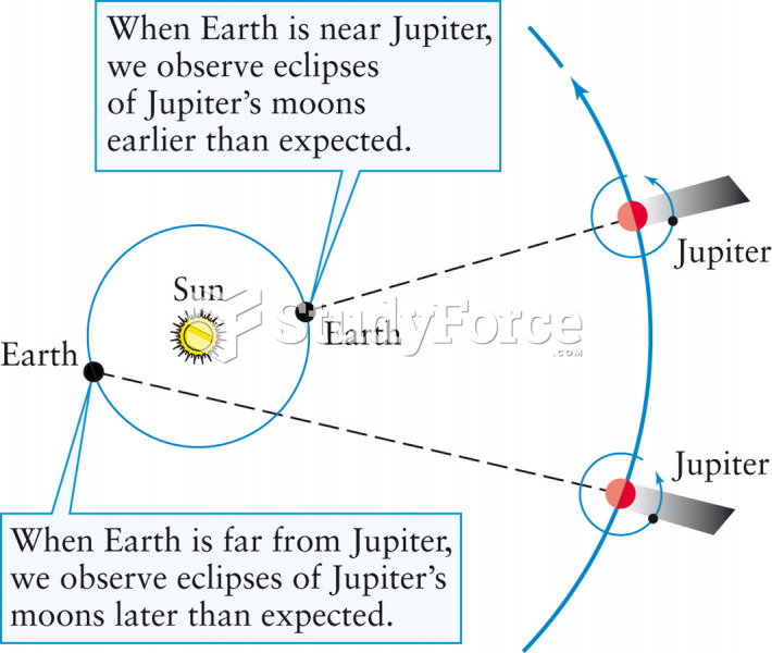 Evidence that Light Travels at a Finite Speed