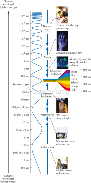 The Electromagnetic Spectrum