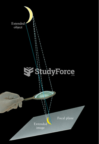 Extended Objects Create a Focal Plane