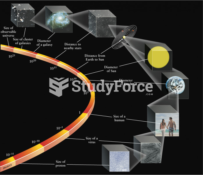 The Scales of the Universe