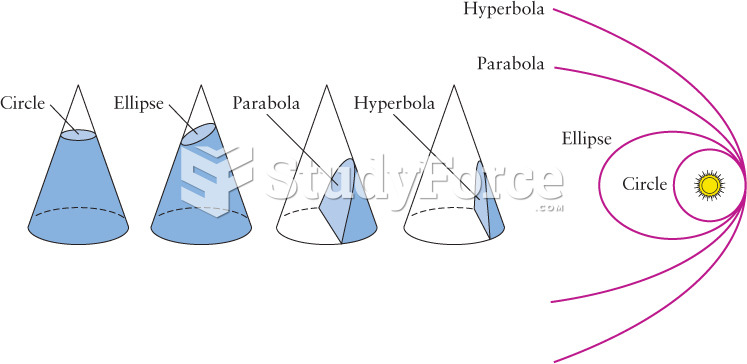 Conic Sections