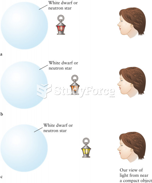 Gravitational Redshift  The color of light from the same object located at diffe