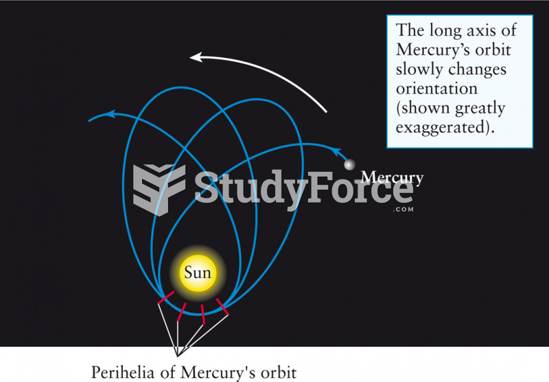 Mercury’s Orbit Explained by General Relativity