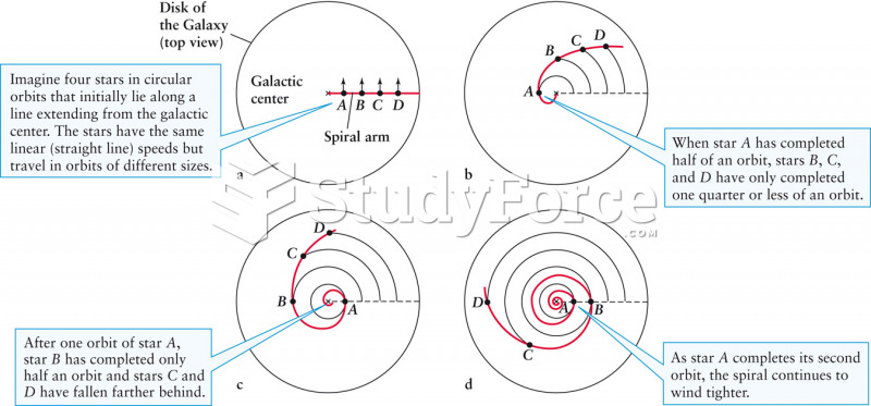 The Winding Dilemma