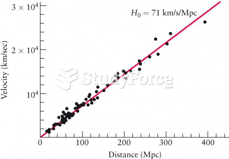 The Hubble Law